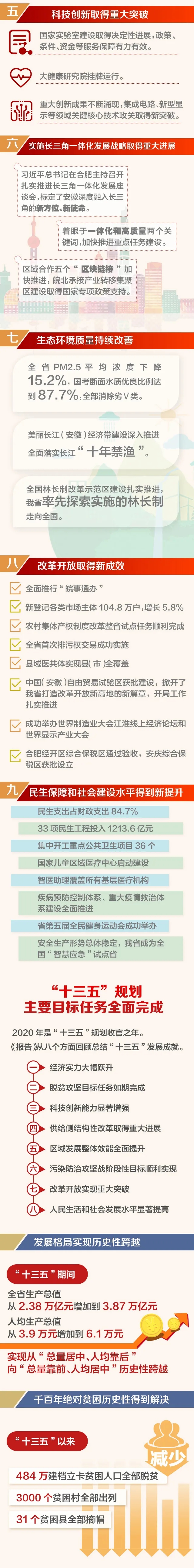 一图读懂安徽省政府工作报告(图2)