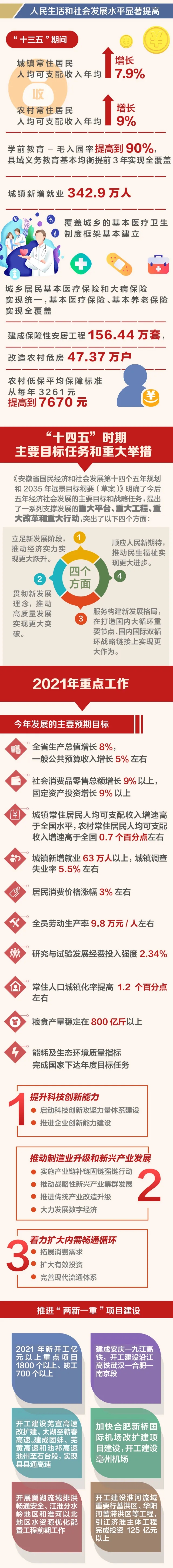 一图读懂安徽省政府工作报告(图3)